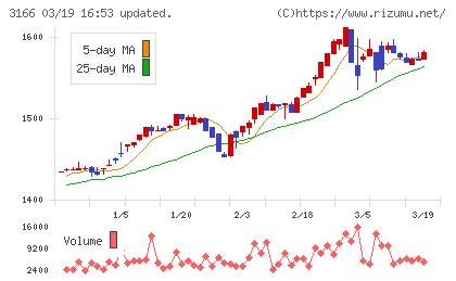 ＯＣＨＩホールディングスチャート