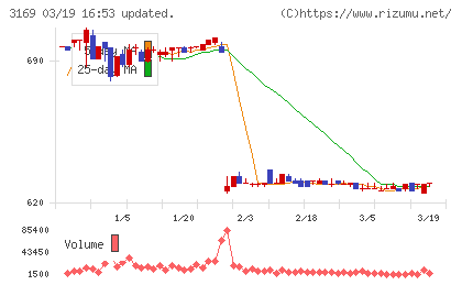 ミサワチャート
