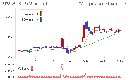 Ｃｏｍｉｎｉｘチャート