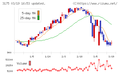 エー・ピーホールディングスチャート