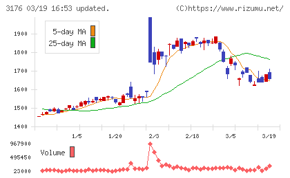 三洋貿易チャート