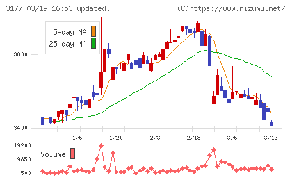 ありがとうサービスチャート