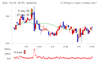 買取王国チャート