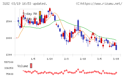 オイシックス・ラ・大地チャート