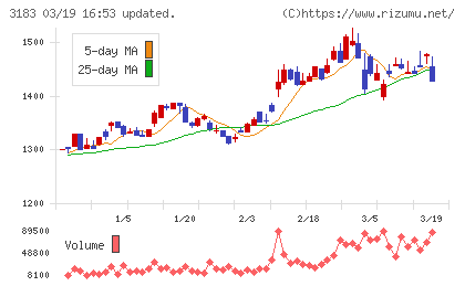ウイン・パートナーズチャート