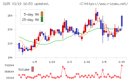 夢展望チャート
