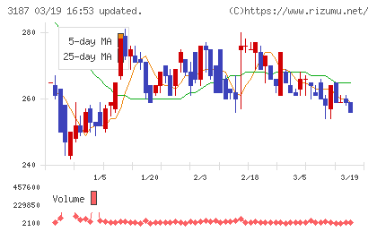 サンワカンパニーチャート