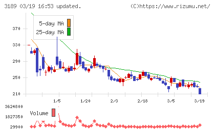 ＡＮＡＰホールディングスチャート