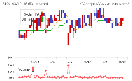 ホットマンチャート