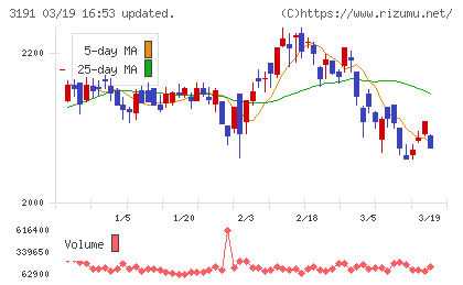 ジョイフル本田チャート