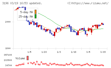 ホットランドホールディングスチャート