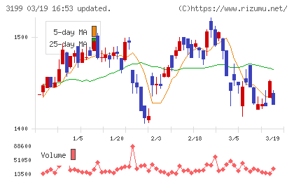 綿半ホールディングスチャート