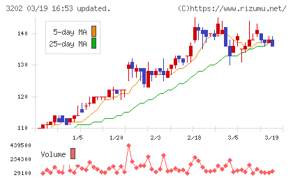 ダイトウボウチャート