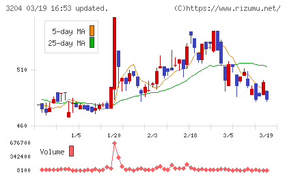 トーア紡コーポレーションチャート