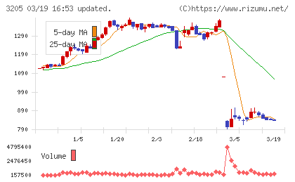 ダイドーリミテッドチャート