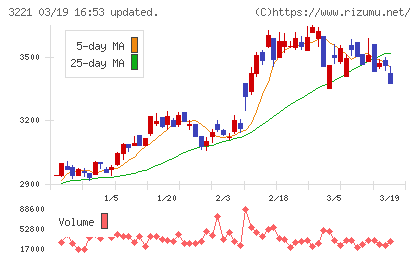 ヨシックスホールディングスチャート