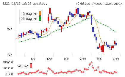 ユナイテッド・スーパーマーケット・ホールディングスチャート