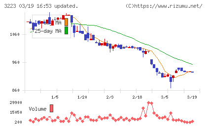 エスエルディーチャート