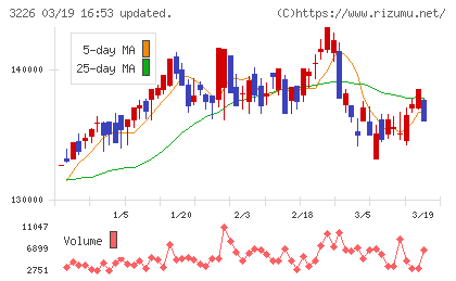 三井不動産アコモデーションファンド投資法人チャート