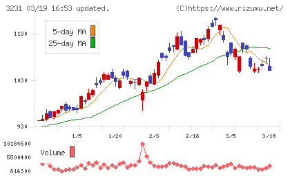 野村不動産ホールディングスチャート