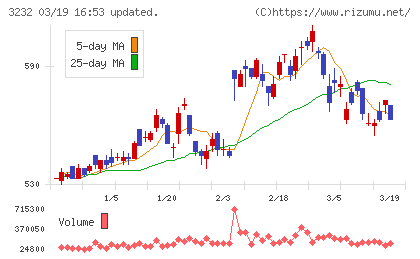 三重交通グループホールディングスチャート