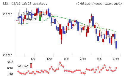 森ヒルズリート投資法人チャート