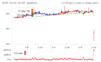 セントラル総合開発チャート