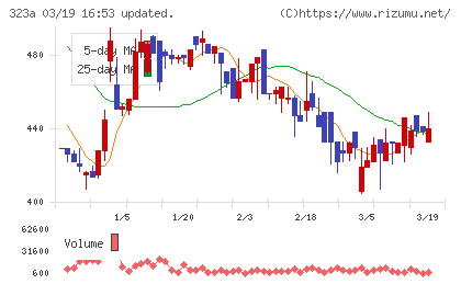 フライヤーチャート
