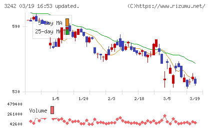 アーバネットコーポレーションチャート