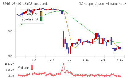 コーセーアールイーチャート