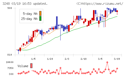 アールエイジチャート