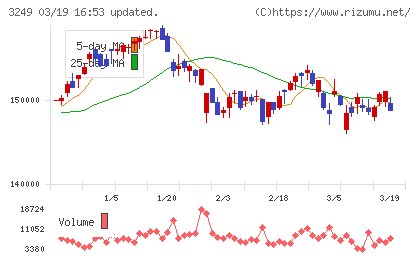産業ファンド投資法人チャート