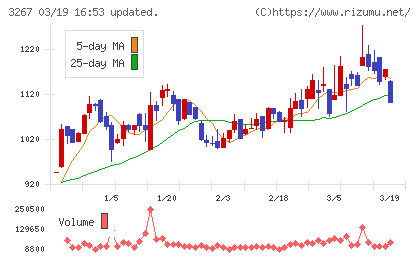 フィル・カンパニーチャート