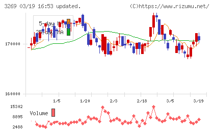 アドバンス・レジデンス投資法人チャート
