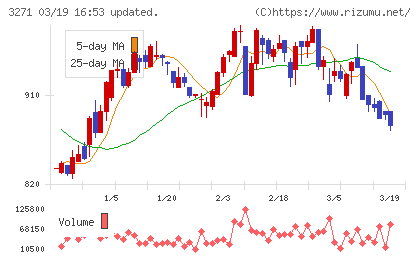 ＴＨＥグローバル社チャート