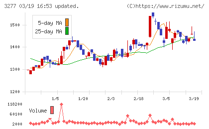 サンセイランディックチャート
