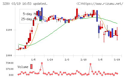 エストラストチャート