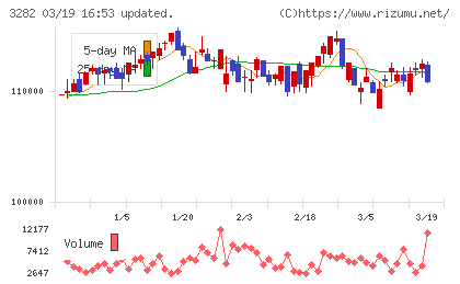 コンフォリア・レジデンシャル投資法人チャート