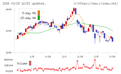 フージャースホールディングスチャート
