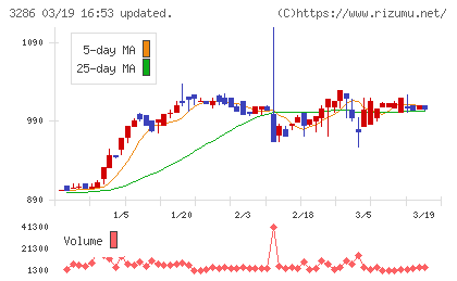 トラストホールディングスチャート