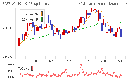 星野リゾート・リート投資法人チャート