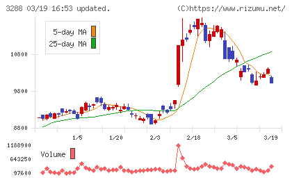 オープンハウスグループチャート