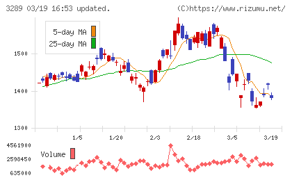 東急不動産ホールディングスチャート
