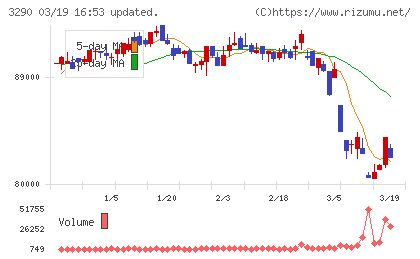 Oneリート投資法人チャート