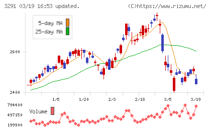 飯田グループホールディングスチャート