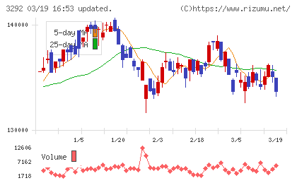 イオンリート投資法人チャート