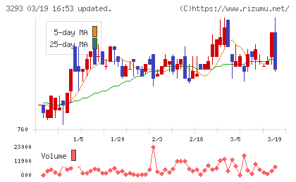 アズマハウスチャート