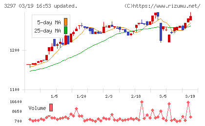 東武住販チャート