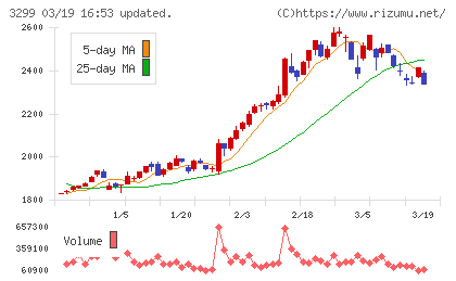 ムゲンエステートチャート