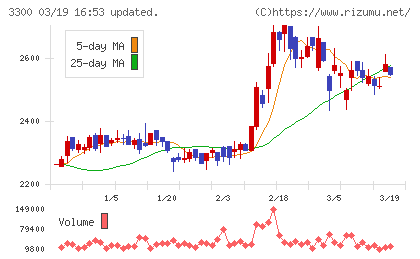 アンビション　ＤＸ　ホールディングスチャート